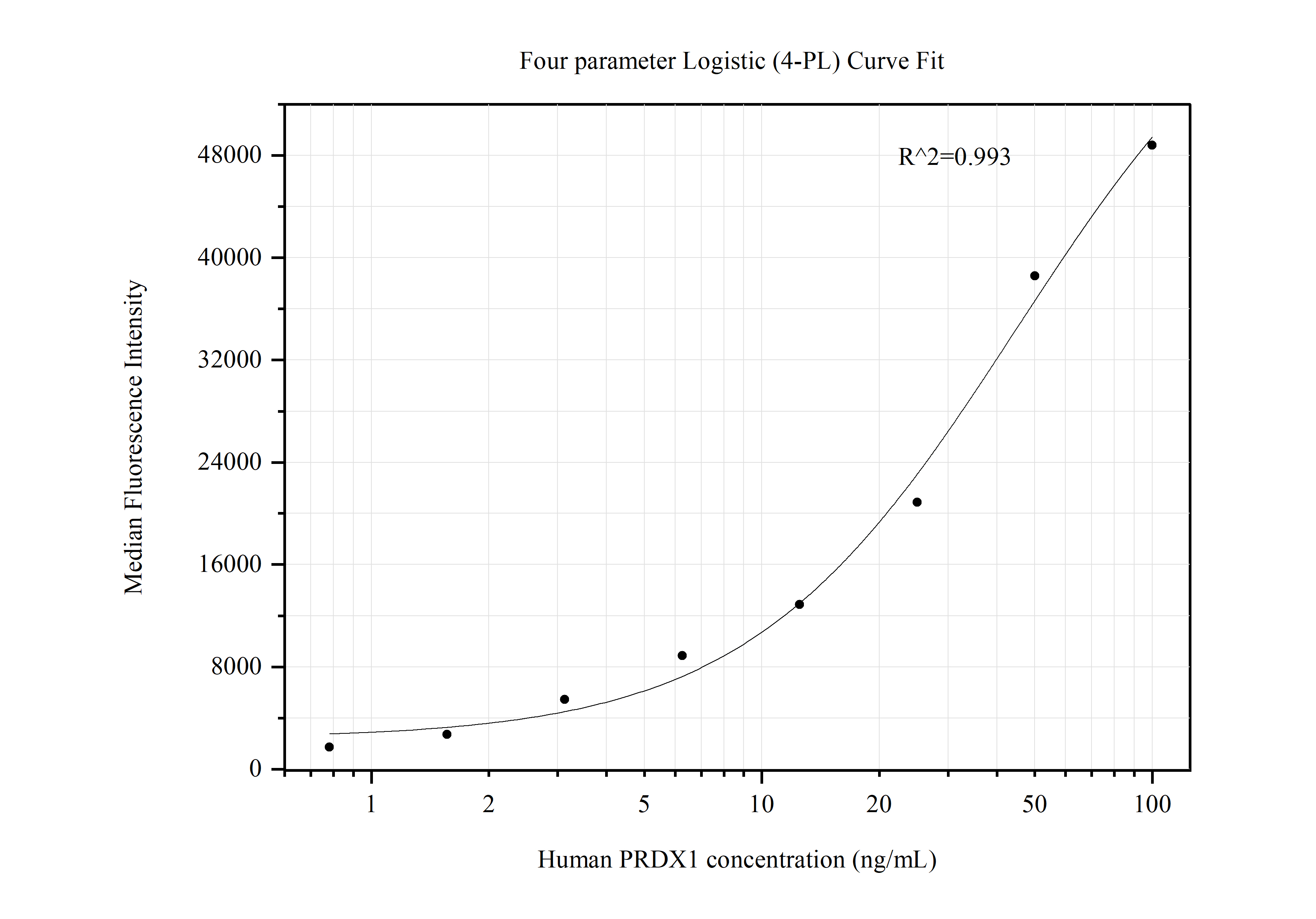 Cytometric bead array standard curve of MP50445-2